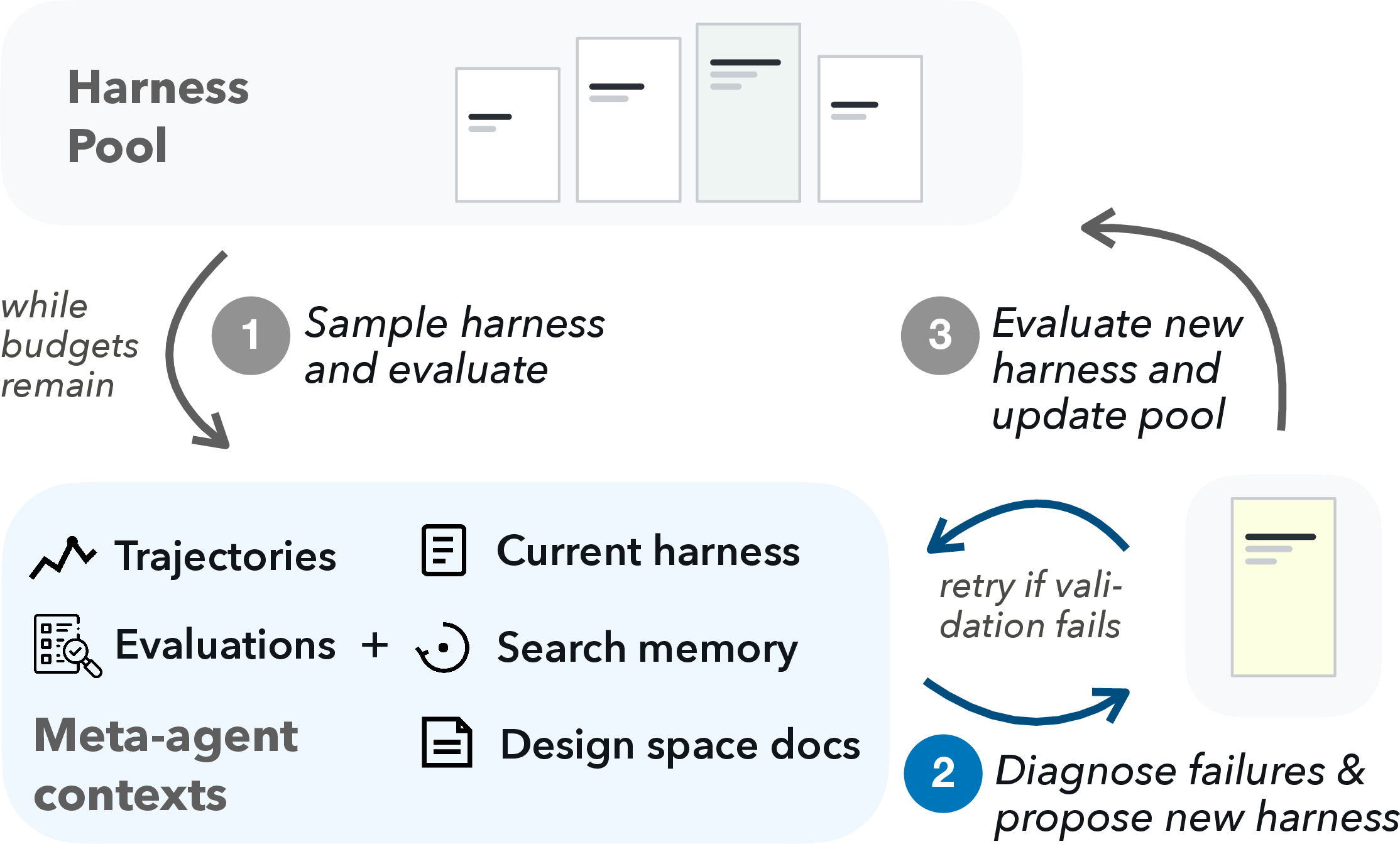 Figure 3: Overview of the automated harness optimization loop.