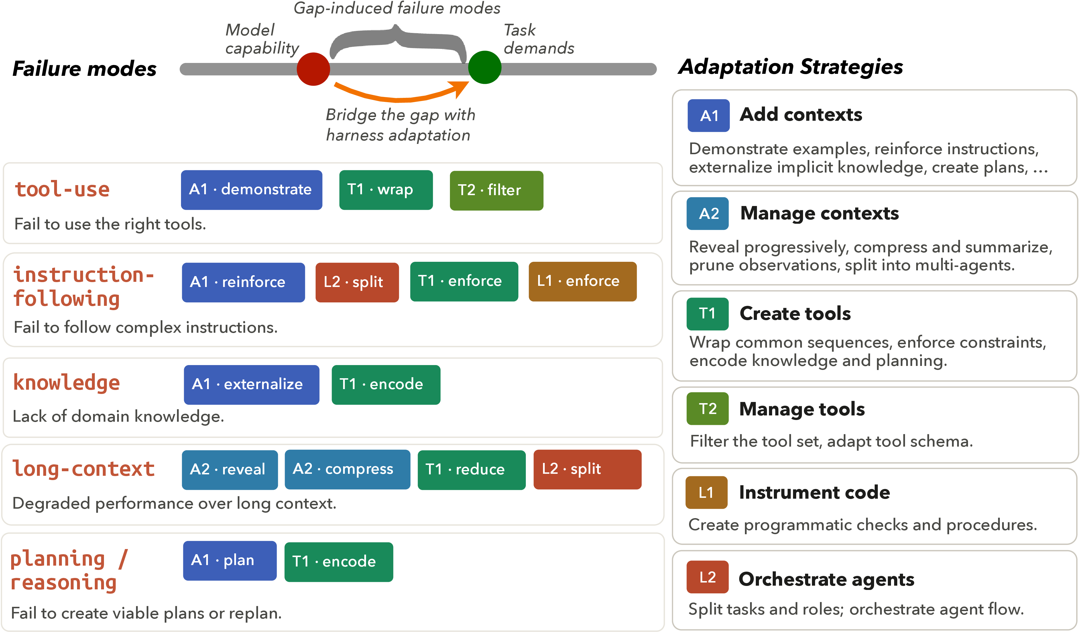 Figure 2: Mapping Agent Failure Modes to Harness Adaptations. When model capabilities fall short of task demands, this mismatch manifests as agent failures in trajectories. These gaps can be bridged with harness adaptation, which we group into three categories: adapting contexts, tools, and agent loops.