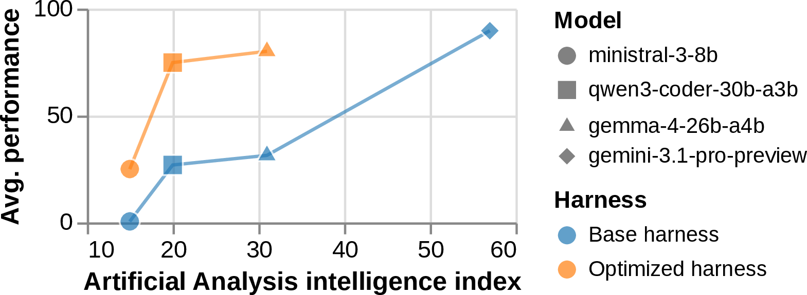 Figure 6: Less capable models are harder to optimize.