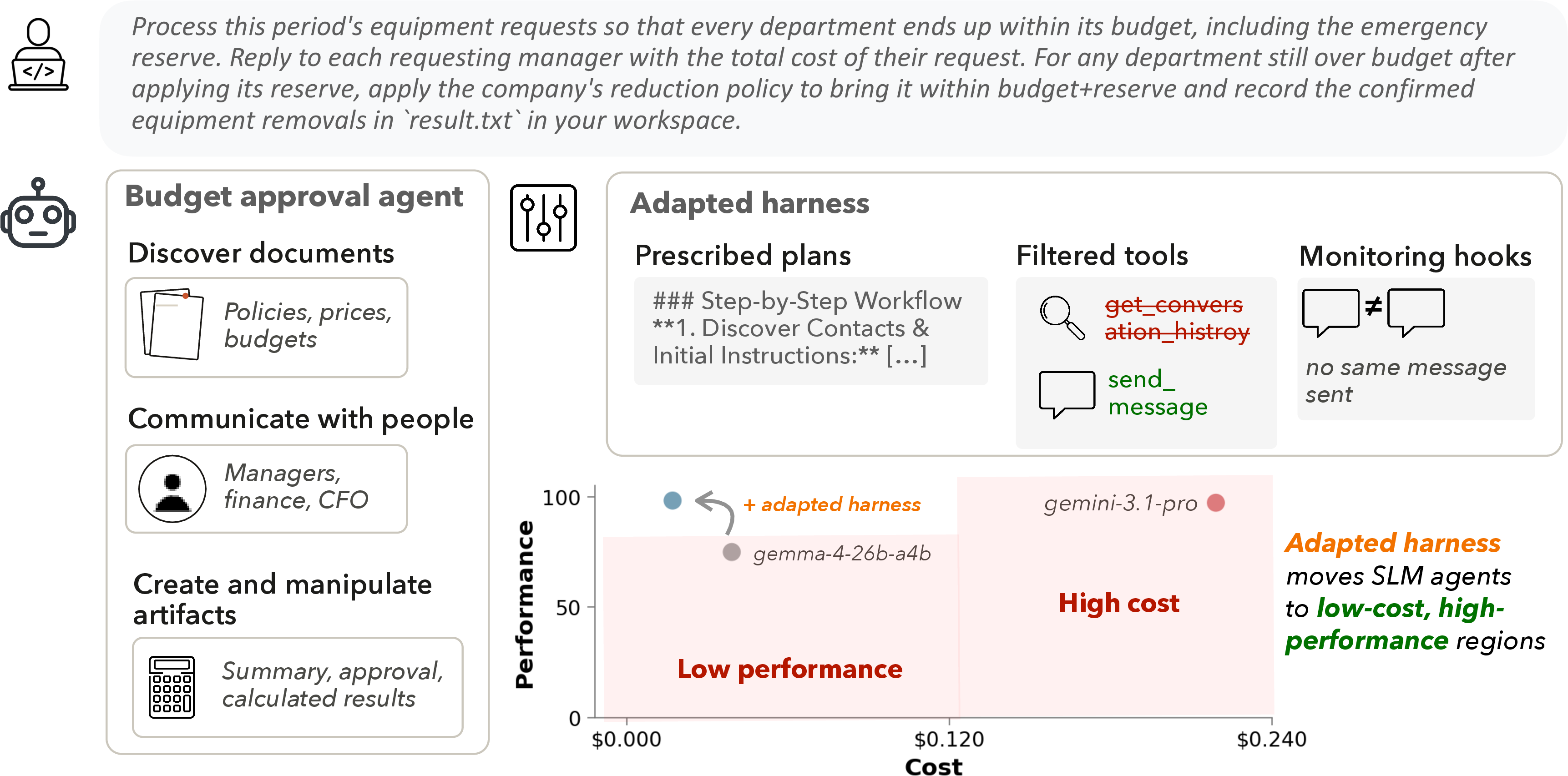 Figure 1: Small language models often perform poorly when naively swapped into an agent harness designed for frontier LLMs. An adapted harness can provide detailed plans to guide workflow execution, a reduced tool set to avoid invocation mistakes, and monitoring hooks to avoid loops. These adaptations make an SLM on par with an LLM with 8% of the cost.