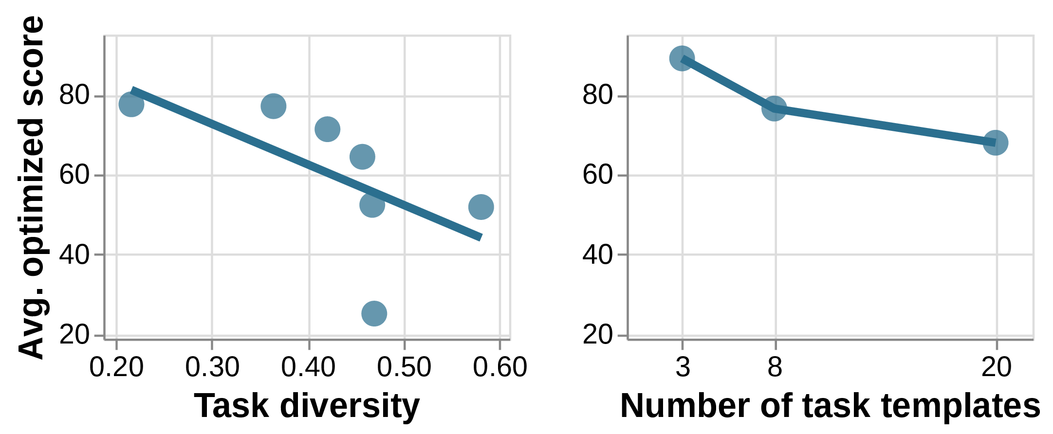 Figure 5: More diverse tasks are harder to optimize. Each point averages across different models (left), or different tasks (right).