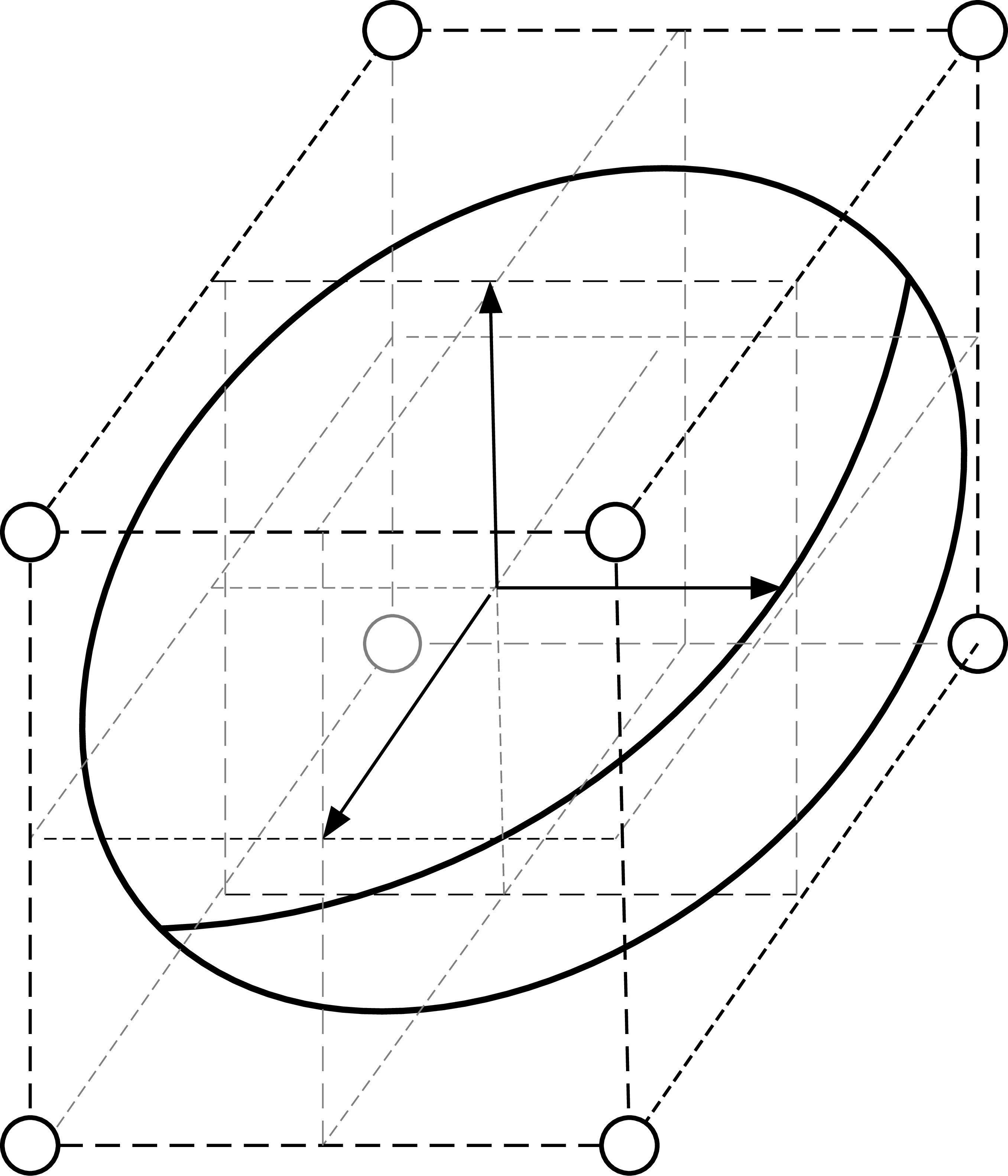 Figure 1: We have a convex body E and a frame with origin placed at the body’s center. If A is the matrix whose columns represent the vectors in the frame, then as \bar \varepsilon ranges over \{-1,1\}^3 we obtain 8 vectors A\bar \varepsilon whose locations are marked above by white circles. In the classic Komlós problem Paul aims to choose the n (in this figure, n=3) column vectors of A so that the 2^n vertices \{A\overline{\varepsilon}\}_{\overline{\varepsilon}} of the frame it defines all lie outside some \lambda E, for a factor \lambda to be made as large as possible within the constraints for A.