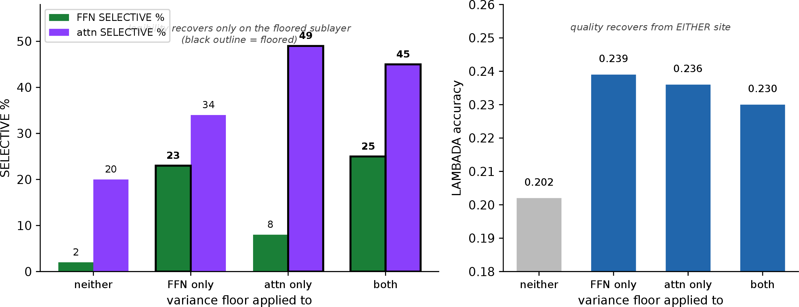 Figure 5: Variance floor on each sublayer (12L). Left: selective fractions — each sublayer’s legibility recovers only when its own floor is applied (black outline marks the floored sublayer): a local effect. Right: LAMBADA accuracy recovers from either floor: a global effect. Quality is a coupled property of the residual stream; legibility is local to each sublayer’s operators.