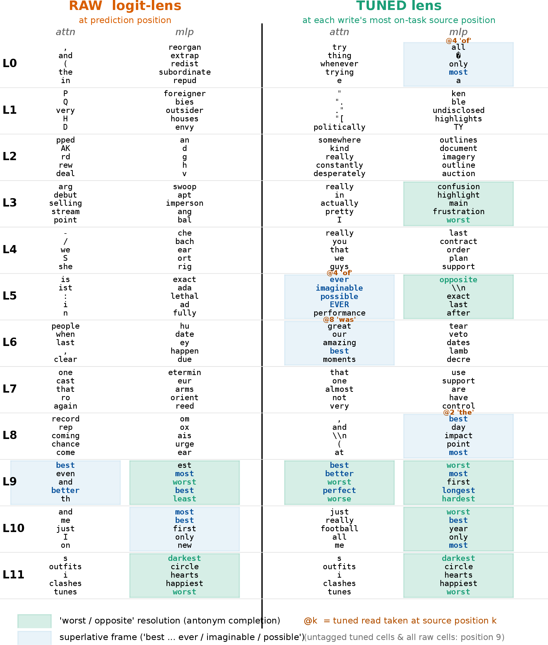 Figure 8: The prompt “It was the best of times, it was the ___” (completion: worst), each layer’s attention and feed-forward writes decoded under the raw logit lens (left) and the tuned lens [31] (right). The raw column reads at the final prediction position; the tuned column reads each write at its most on-task source position (tagged @k; untagged tuned cells and all raw cells are the final position). Raw: the best\toworst machinery is visible only at L9–L11. Tuned, six layers earlier: an L3 feed-forward unit promotes worst and an L5 feed-forward unit the antonym opposite (green, antonym completion), while the L5 attention head reads the superlative frame ever, imaginable, possible at the best of times position (blue). The middle stack computes the abstract structure; the deep layers (L9–L11) perform the lexical commit. The per-layer reading follows [1]; the tuned-lens columns are new here, exposing the machinery six layers earlier than the raw logit lens.