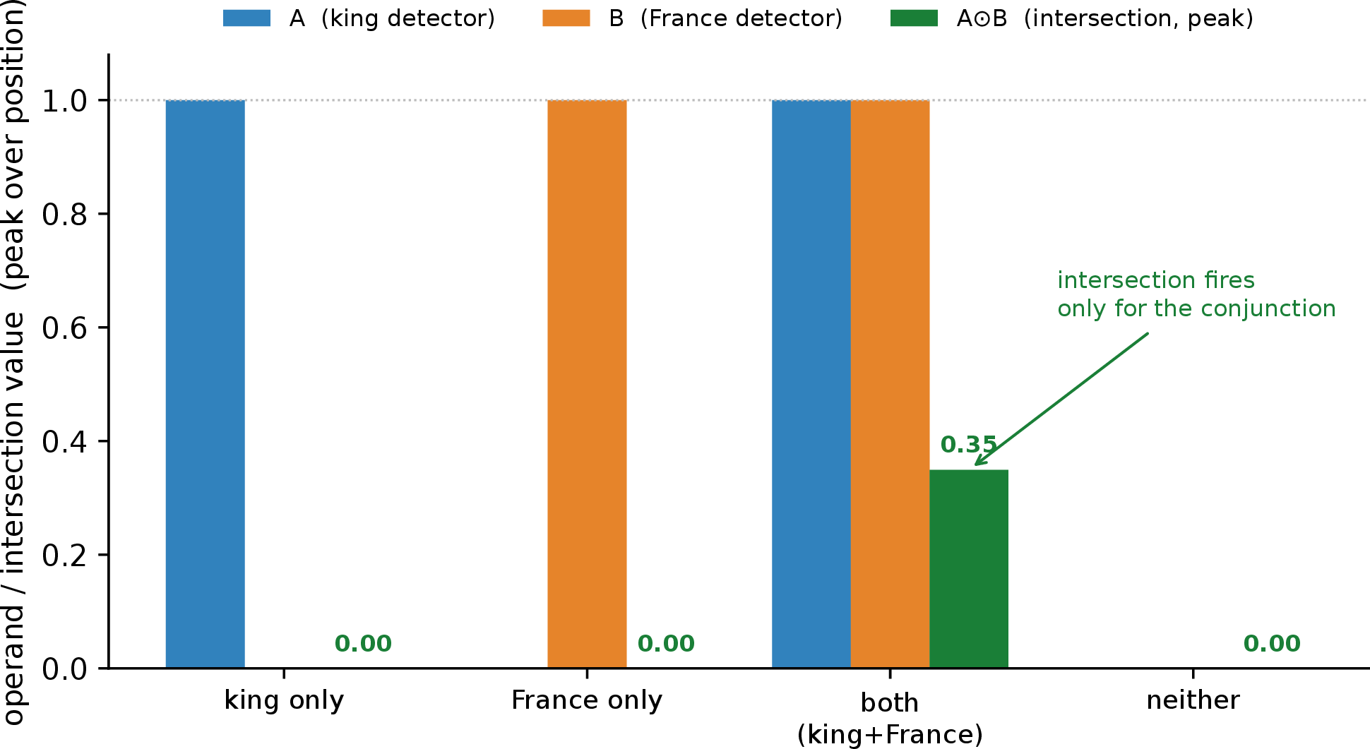 Figure 13: A conjunctive A\cap B edit. Two difference-of-means concept directions — “king” and “France” — are installed into the two operand banks of one Boolean feed-forward unit (layer 6, j{=}17); the unit’s unchanged fuzzy-AND A\odot B then fires only for the conjunction. Across four context classes, A fires on king contexts, B on France, and the intersection (peak over positions) is nonzero only for “both” (0.35), exactly 0 for either concept alone and for neither. A single-preactivation gelu unit cannot represent this. Verified on held-out contexts.