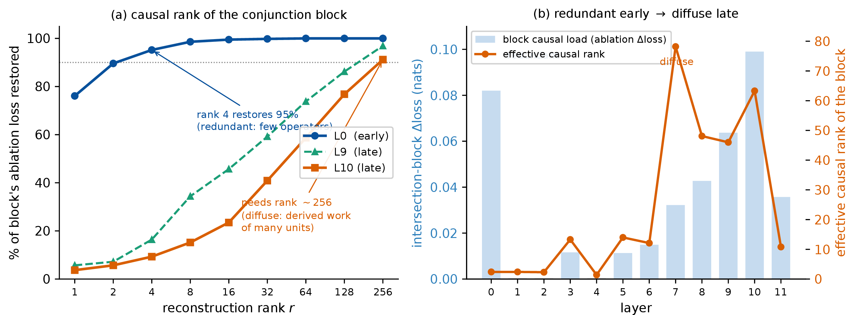 Figure 10: How the fuzzy-conjunction block computes concepts, redundant early and distributed late. (a) Ablate a layer’s intersection block, add back a rank-r reconstruction of its residual contribution, and sweep r: at L0 rank 4 restores 95\% (a few operators, replicated), while at L9–L10 restoration needs rank {\sim}256 (a distributed code). (b) Per layer, the block’s causal load (bars, ablation \Deltaloss) and its effective causal rank (line). The rank rises with depth as the computation moves from redundant to distributed. Single-unit ablation is near-zero everywhere, so neither panel is visible from ablating one unit.