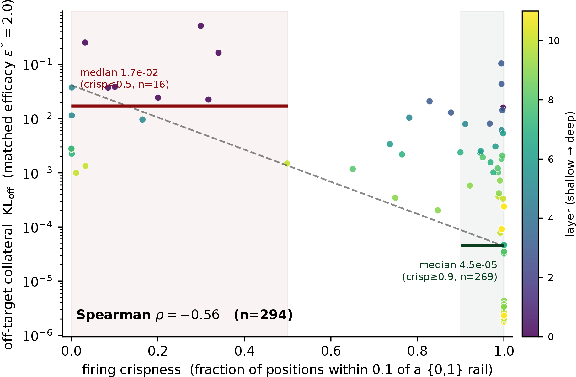 Figure 11: Firing crispness predicts edit locality, within the annealed model. Each point is one Boolean feed-forward edit-site unit (N{=}294): its off-target collateral \mathrm{kl}_{\mathrm{off}} at matched efficacy (\mathrm{eff}^\ast=2.0) against its firing crispness (fraction of positions within 0.1 of a rail), coloured by layer. Crisper units leak less (Spearman \rho=-0.56); the crisp (\ge0.9) units carry a median collateral of 4.5\times10^{-5} against 1.7\times10^{-2} for the diffuse (<0.5) units, a factor of {\sim}370. The diffuse, high-collateral corner is a small group of shallow (mostly L0) units, and the crisp, low-collateral units are the deep ones — which is why the edit advantage grows with depth.