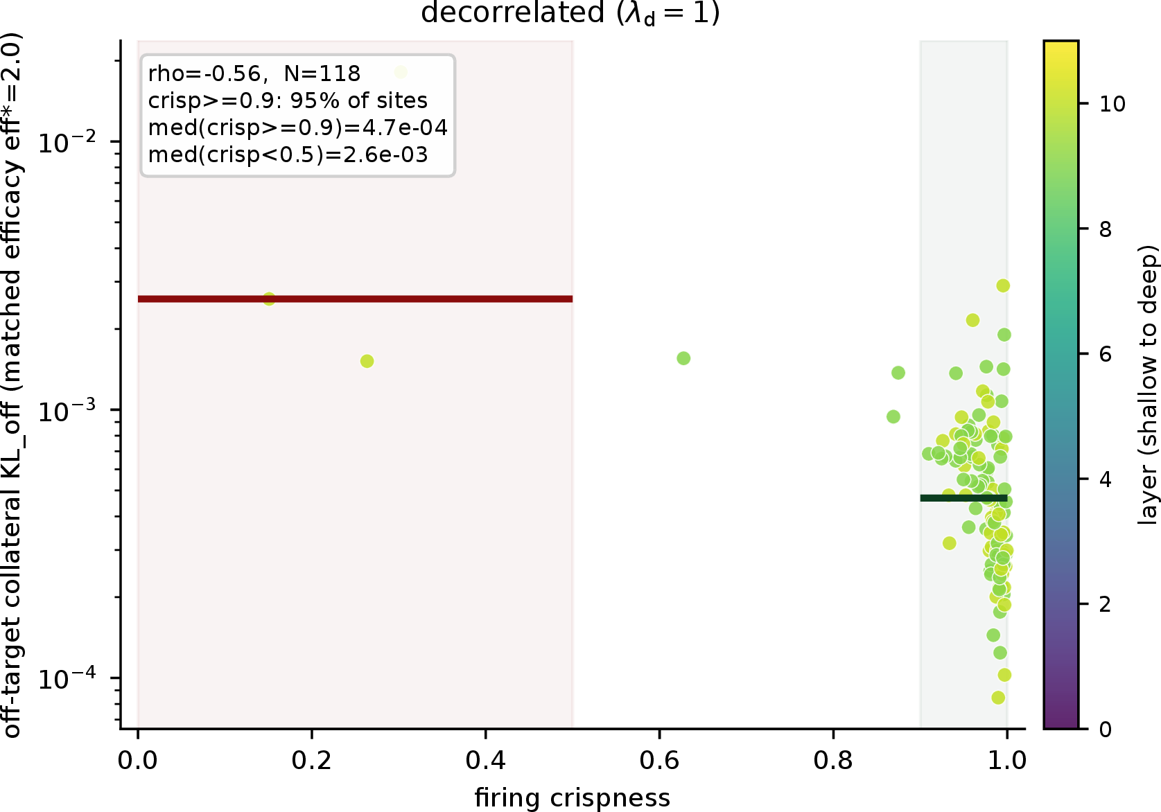 Figure 15: Figure 11’s analysis on the decorrelated model (\lambda_{\mathrm{d}}{=}1): firing crispness versus off-target collateral \mathrm{kl}_{\mathrm{off}} at matched efficacy, coloured by layer. The editable units are almost all crisp (95\%) and deep, banded around 5\times10^{-4}, with the leaky diffuse corner that Figure 11 shows for the baseline (shallow units at crisp<0.5, median 1.7\times10^{-2}) nearly empty. Decorrelation removes the diffuse edit sites rather than improving the best ones.