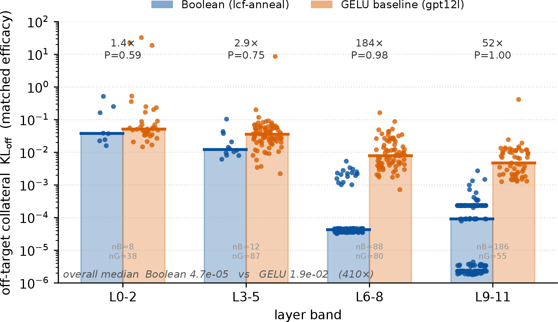 Figure 12: Off-target collateral \mathrm{kl}_{\mathrm{off}} per layer band at matched efficacy (\mathrm{eff}^\ast=2.0 nats), Boolean units (anneal) against the conventional gelu baseline; the count of Boolean and gelu units (n_B/n_G) is printed under each band. The targetedness advantage emerges with depth: Boolean units are no better than gelu in the earliest layers (L0–L2, 1.4\times), where their outputs barely fire, but 184\times more local at L6–L8 and 52\times at L9–L11, where the edit sites concentrate (win probability 0.98–1.00). Even where the earliest-layer operands are selective, the Boolean products (A\cap B, A\setminus B) they form rarely fire; layers L1, L2, and L4 have no editable Boolean output unit at all.