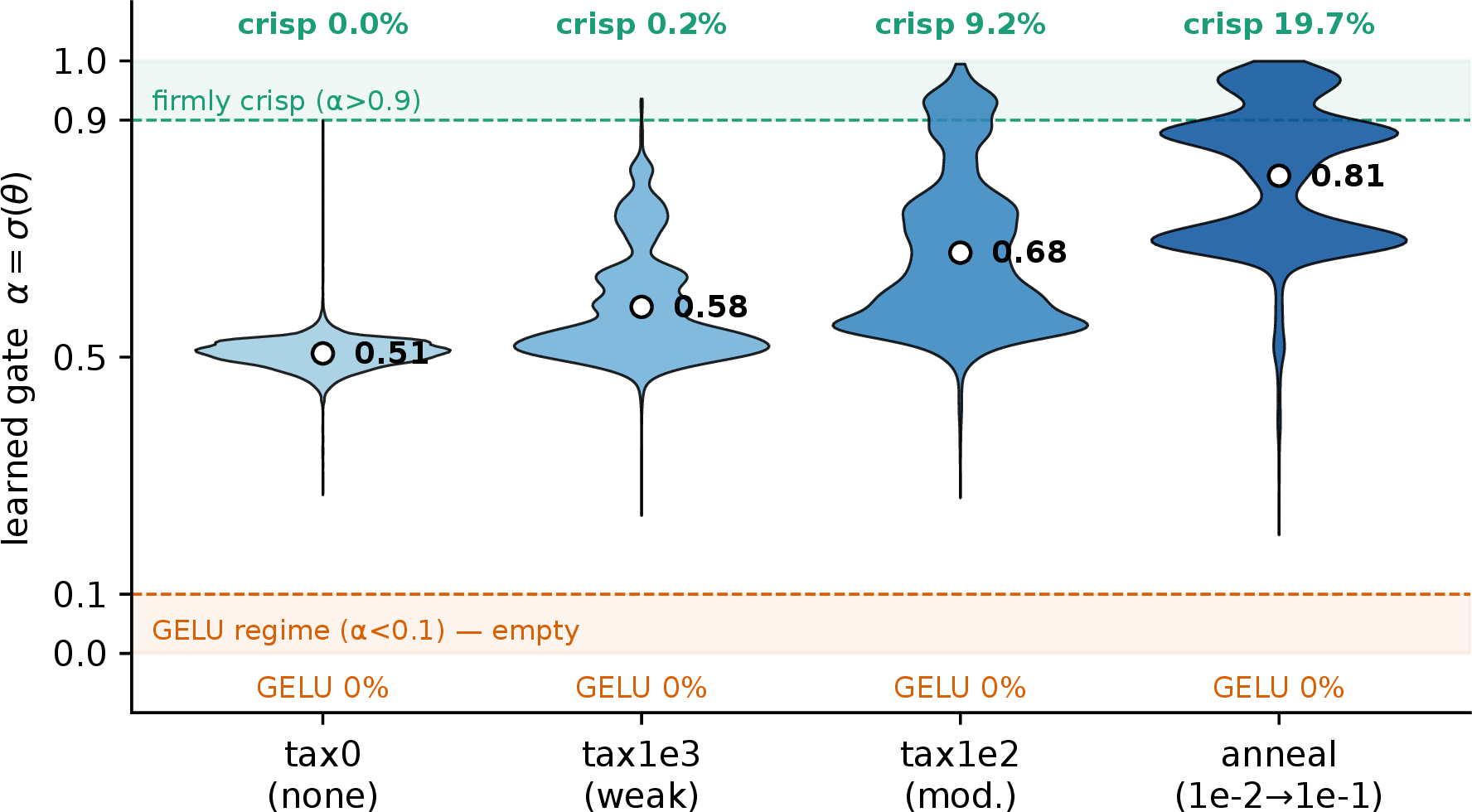 Figure 6: Distribution of the learned gate \alpha=\sigma(\theta) across the four runs. The pure-gelu band (\alpha<0.1, bottom) is empty in every run, including the untaxed null; the crisp band (\alpha>0.9, top) fills as the tax rises. The model is never handed a reserved gelu partition and never forms one on its own.