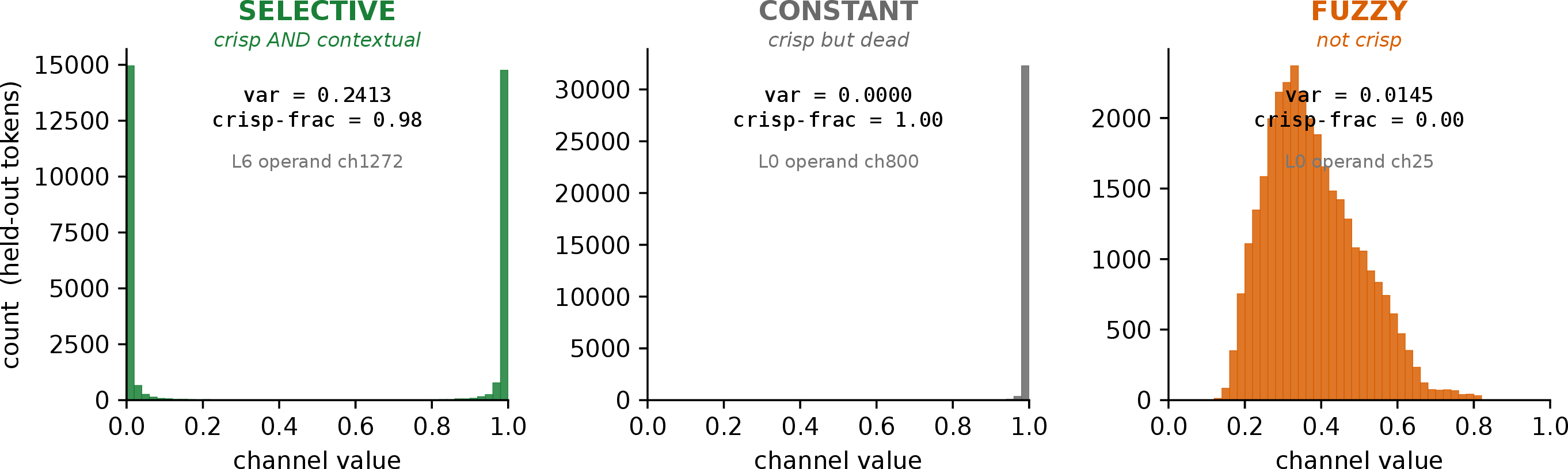 Figure 2: The three metric states, each a real feed-forward operand channel of the annealed model over held-out tokens. selective (crisp and contextual): mass at both rails (variance 0.24). constant (crisp but dead): a single spike at one rail (variance {\sim}0). fuzzy (not crisp): mass in the ambiguous middle. Only selective is a decisive, input-dependent detector.
