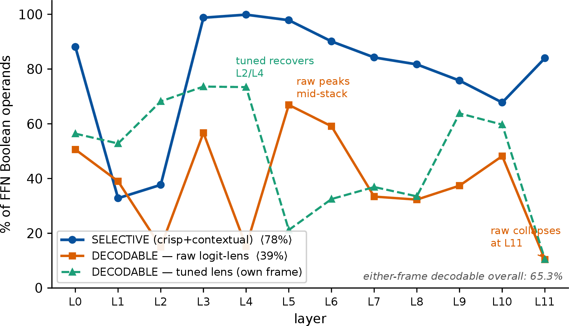 Figure 9: Per-layer legibility of the annealed model’s feed-forward operands: the fraction that are selective (detection-side) against the fraction decodable through the raw logit lens and through each unit’s own tuned frame. Detection stays high across depth (78\% overall); raw decodability peaks mid-stack and collapses at the final layer; the tuned frame recovers much of the mid-stack gap (either-frame 65.3\% overall). The detected bit is legible far more often than it is nameable.