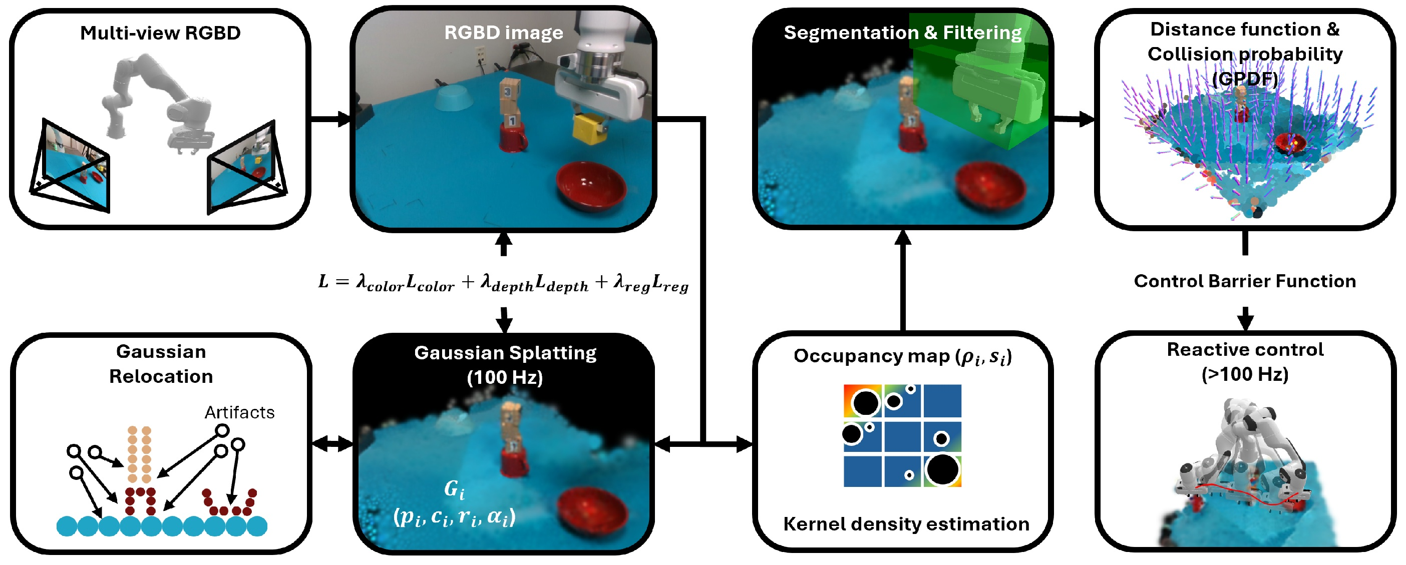 Figure 2: Overview of SplatCtrl, including scene reconstruction via isotropic Gaussian splatting, occupancy-based density estimation and segmentation, and integration with a GPDF to generate a continuous control barrier function.