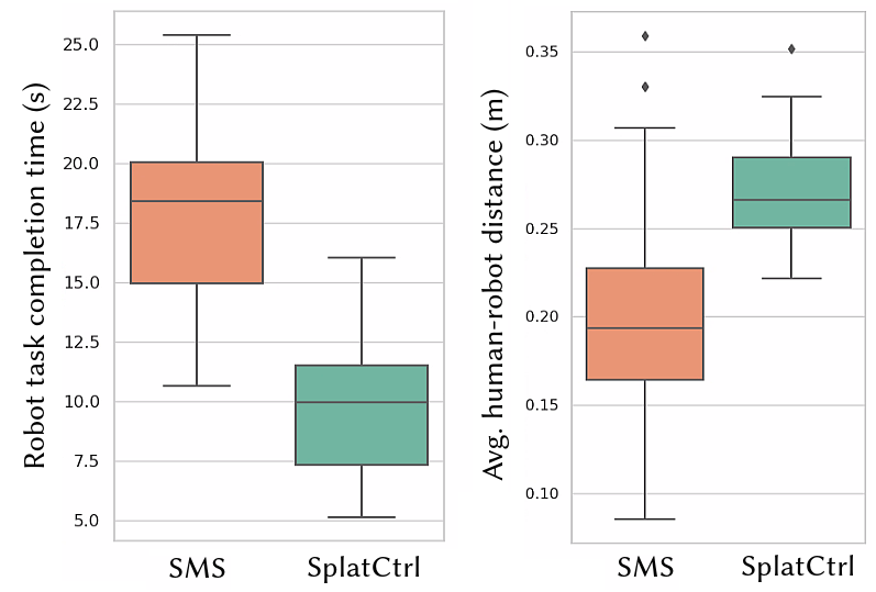 Figure 8: Compared to the Safety Monitored Stopping (SMS) baseline, SplatCtrl performs effectively in dynamic environments, achieving faster task completion times while consistently maintaining a safe distance from humans.