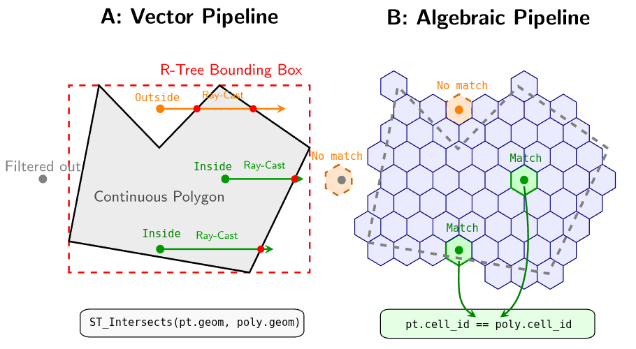 Figure 2: Conceptual comparison of the two approaches. Traditional method using R-trees and ray-casting algorithms (A) and the DGGS approach, reducing containment to an relational hash-join of discrete cell identifiers (B).