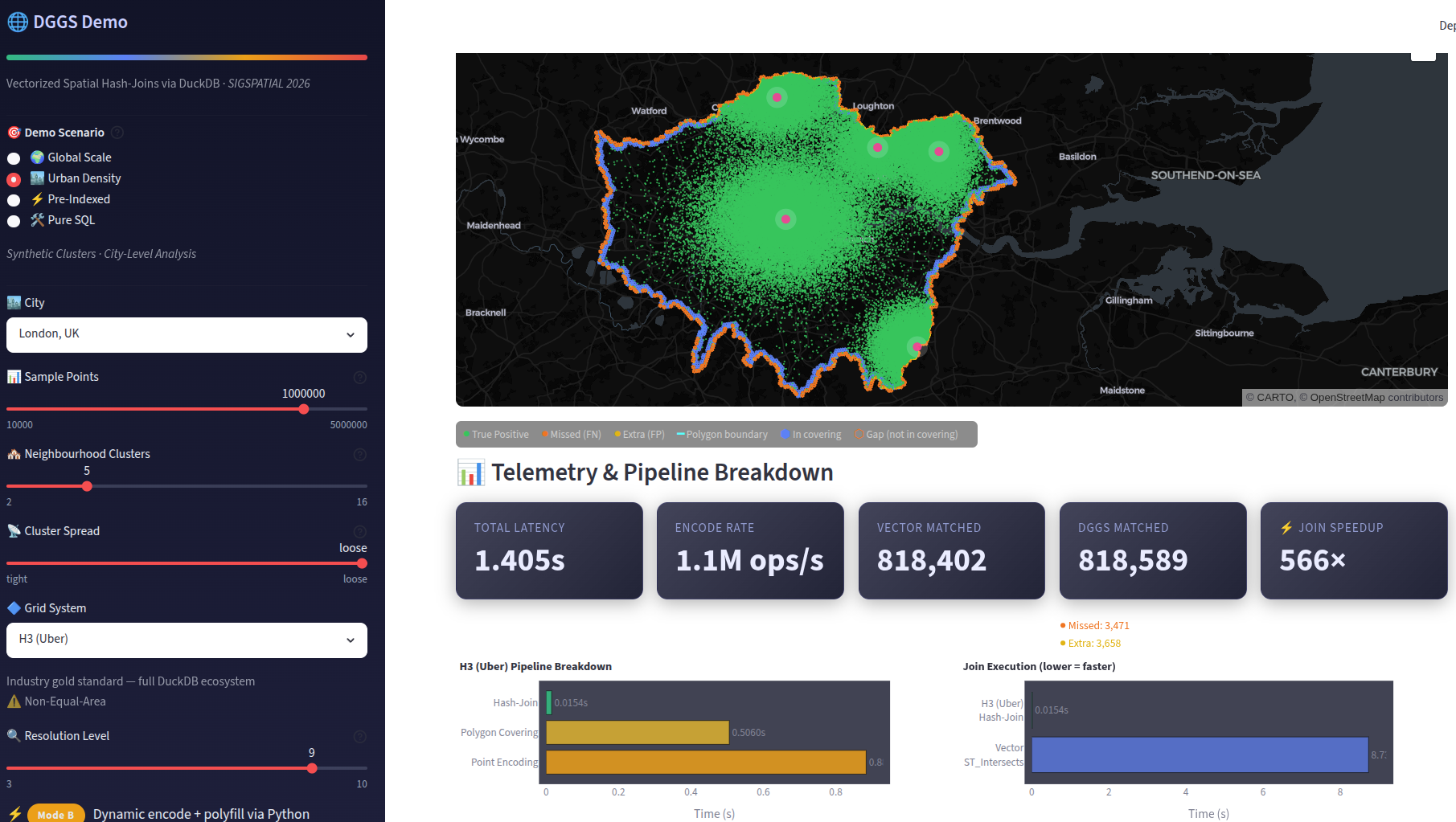Figure 3: Dashboard in the On-the-Fly scenario (H3, res 10, 1M urban synthetic points). The telemetry panel decomposes total latency into point encoding, polygon covering, and hash-join phases.