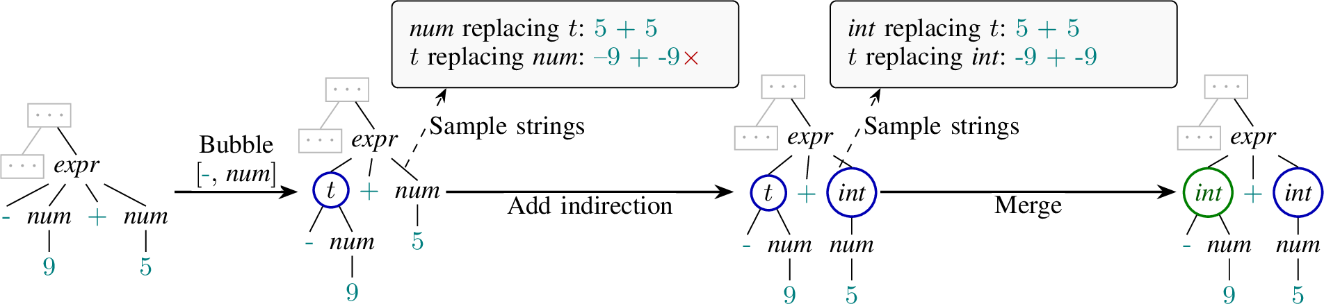 Figure 4: Non-recursive merge example, for which Arvada & TreeVada do not learn tiny’s non-recursive int negation rule.