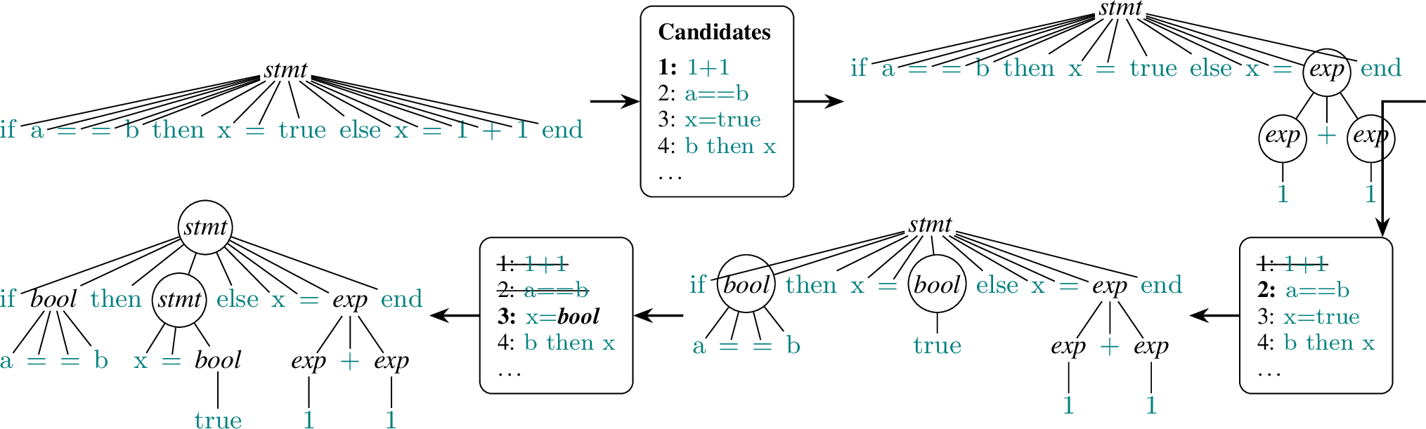 Figure 5: Example dynamic batch processing for Lua (whitespace omitted for brevity):Initial flat parse tree (top left) with ranked candidate bubbles;merging 1+1 with 1 into exp;merging a==b (kept as spatially disjoint from 1+1 merge) with true into bool;merging x=bool (after relabeling consumed true)with stmt;discarding b then x (as invalidated by preceding merges).