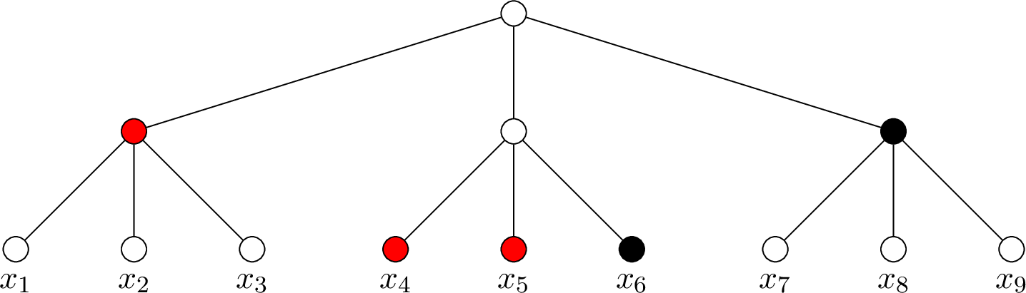 Figure 5: A 3-ary tree of height 2. The red nodes compute [x_1, \ldots x_5], the black nodes compute [x_6, \ldots x_9]. Then [x_1, \ldots x_5] = (\text{root} + \text{red} - \text{black})/2.