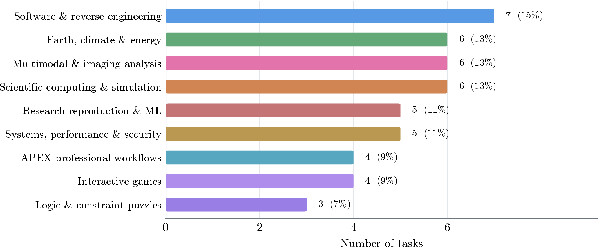 Figure 2: Task distribution across the LHTB categories. The 46 tasks span nine long-horizon domains, ranging from software and reverse engineering to scientific computing, earth and climate science, and multimodal analysis.