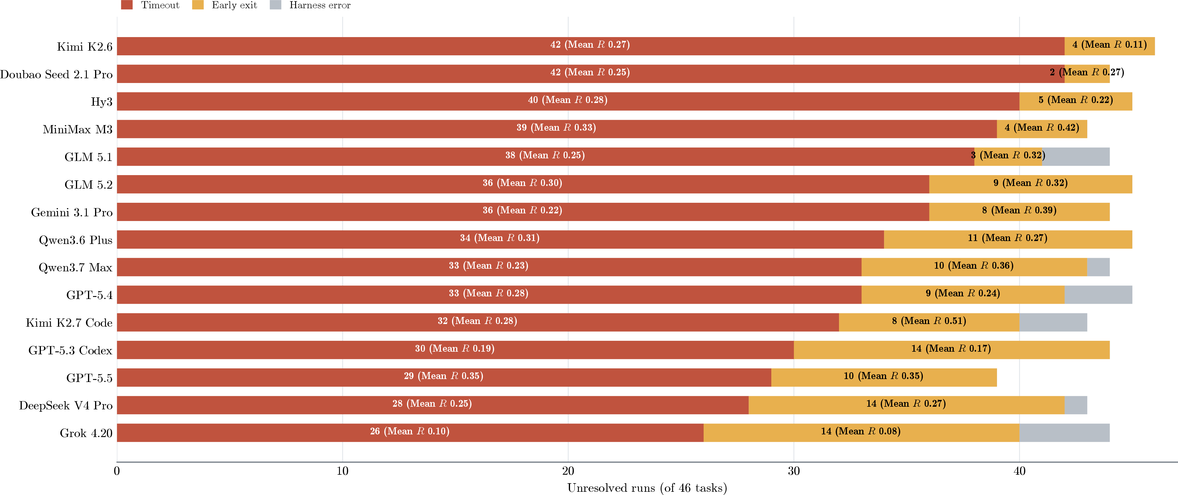 Figure 6: Composition of unresolved runs per model. Each bar decomposes a model’s unresolved tasks (R < 0.95, out of 46) into timeouts (the agent is still working when the 90-minute budget expires), early exits (the agent terminates on its own with no harness error), and harness errors (non-timeout exceptions such as API- or verifier-side failures). The label inside each timeout segment shows the number of timed-out runs and their mean reward; the label inside each early-exit segment shows the number of early exits and their mean reward. Timeouts dominate for every model (79\% of all unresolved runs), showing that many failures reflect incomplete progress rather than immediate breakdowns, while the smaller early-exit segments highlight cases where agents stop too soon despite not having fully solved the task.