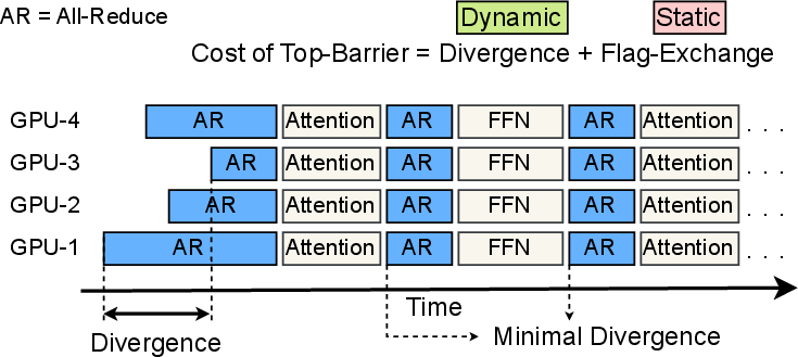 Figure 12: Representative Nsight profiler output: the cost of the top barrier decomposes into divergence (dynamic overhead) and flag exchange (static overhead). Because kernels launch via CUDA Graphs, divergence is near-zero after the first All-Reduce, making flag exchange the dominant cost.