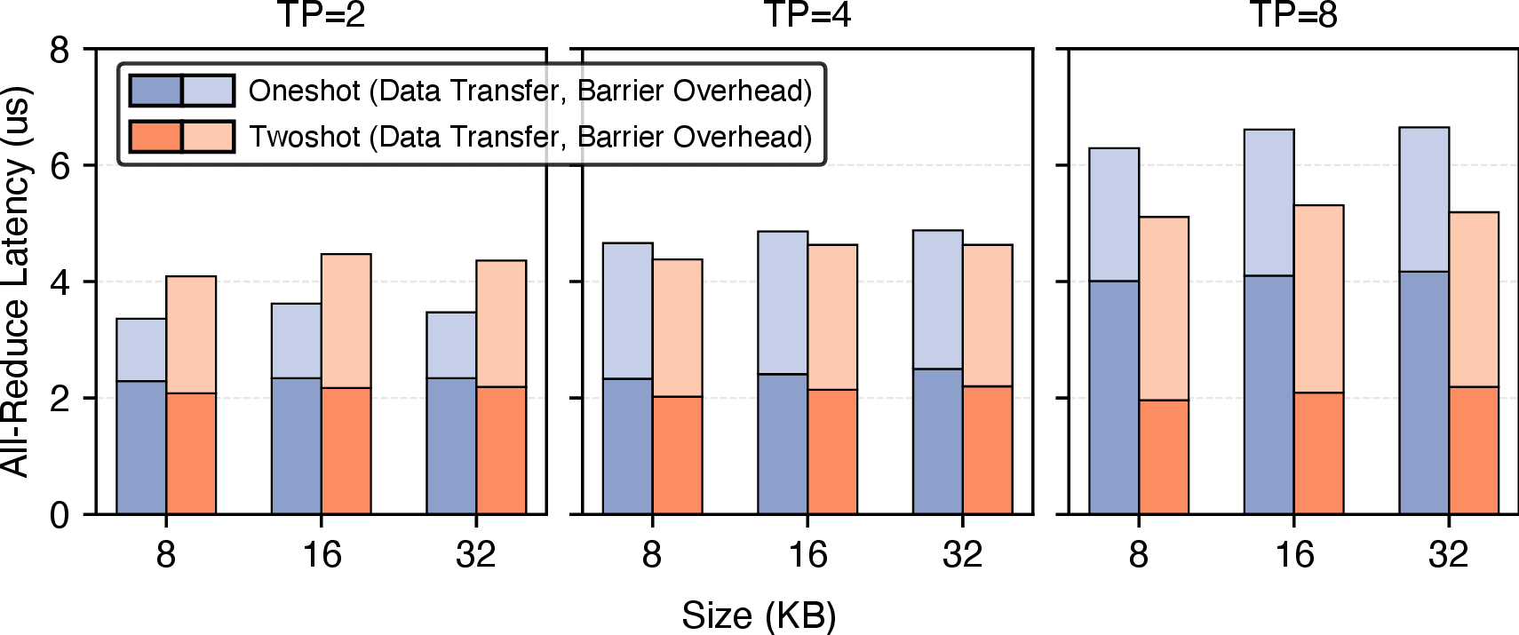 Figure 7: Breakdown of All-Reduce latency on H200 GPUs. Synchronization overhead accounts for 32-50% of oneshot and 49-62% of twoshot latency for small payloads across all TP configurations.