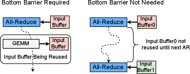 Figure 8: (left) Application-agnostic All-Reduce requires a bottom-barrier to prevent WAW hazards. (right) Dual buffering ensures input buffer is reused only after the next All-Reduce, eliminating the WAW dependency.