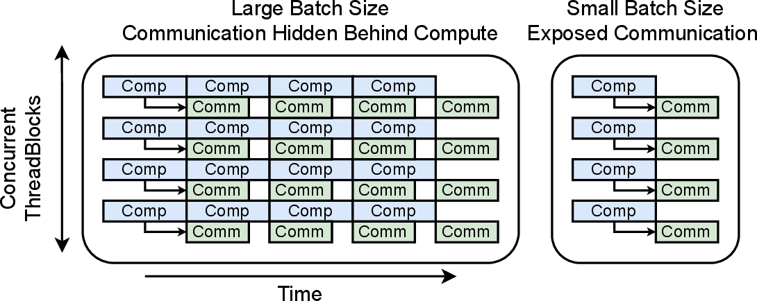 Figure 4: Fine-grained compute-communication overlap. While effective at hiding communication overhead for large batch sizes, this technique provides minimal overlap in low-latency inference due to insufficient computation.