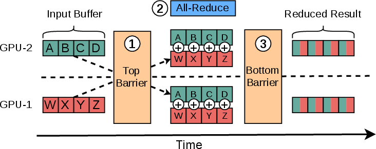 Figure 5: Oneshot All-Reduce: each GPU pulls the entire buffer from all peers and reduces locally. Two barrier synchronizations at the start and end ensure correctness.