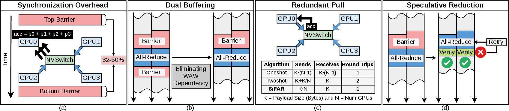 Figure 1: (a) Oneshot All-Reduce with top and bottom barriers around data transfer; these barriers account for up to 50% of latency for small payloads. (b) Dual buffering removes the bottom barrier by eliminating the write-after-write dependency. (c) Redundant pull uses in-switch reduction to reduce the full payload per GPU, extending its use beyond reduce-scatter in twoshot. (d) SiFAR reduces the top barrier overhead by using speculation and retrying on mis-speculation.