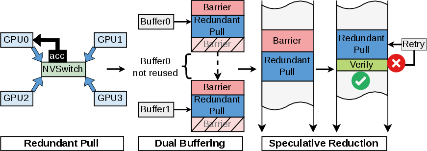 Figure 13: Overview of SiFAR: (left) Redundant pull replaces oneshot by issuing ld_reduce over the entire buffer to employ in-switch reduction, which reduces data transfer. (center) Dual buffering alternates two input buffers to eliminate the bottom barrier. (right) Speculative reduction removes the top barrier by speculatively beginning data transfer and verifying correctness, retrying on mis-speculation.