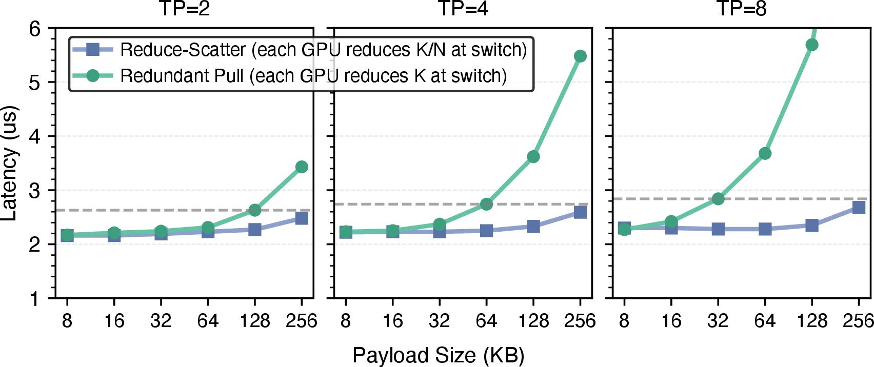Figure 9: Latency of reduce-scatter, the first step of twoshot All-Reduce, and redundant pull on H200 GPUs. Reduce-scatter latency remains nearly constant for small payloads, motivating in-switch reduction for the entire payload.