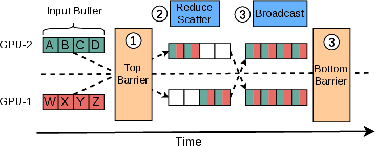 Figure 6: Twoshot All-Reduce: each GPU reduces a portion of the payload at the switch (reduce-scatter), then broadcasts its result to all peers. Two barrier synchronizations at the start and end ensure correctness.