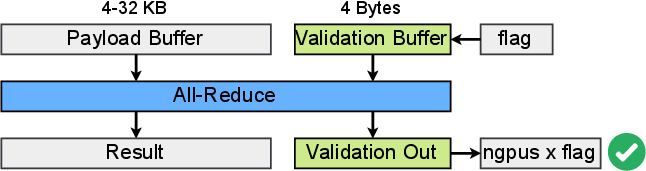 Figure 14: Verification Logic to ensure correctness of speculative reduction. Each GPU writes a flag to a validation buffer before beginning the All-Reduce. After reduction, the reduced validation result is checked to detect mis-speculation.