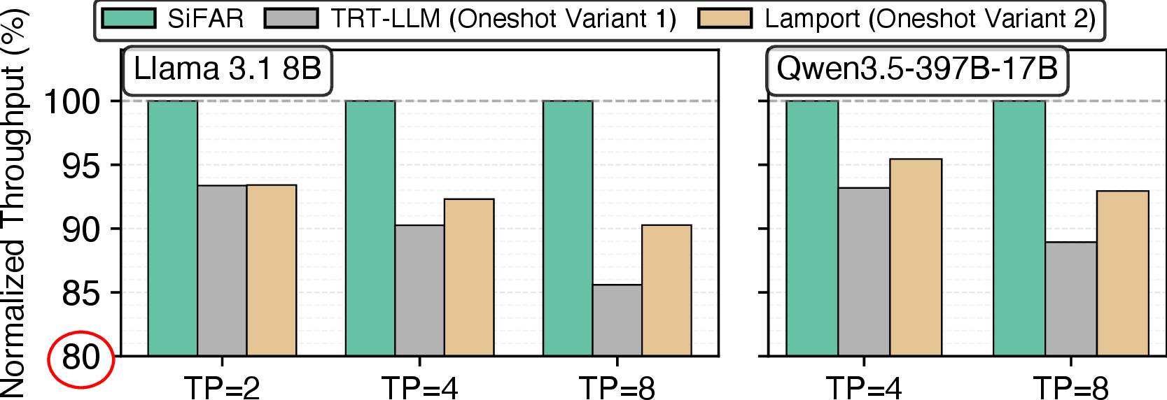 Figure 20: End-to-end throughput comparison across All-Reduce implementations, normalized to SiFAR . SiFAR outperforms the TRT-LLM oneshot variant and the Lamport-style push-based All-Reduce.