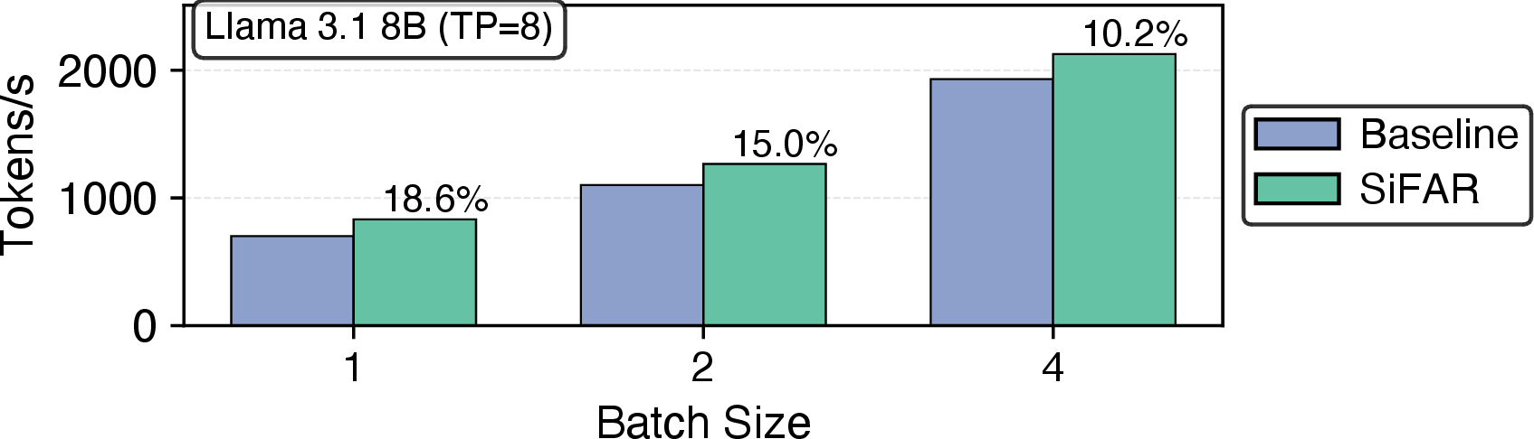 Figure 19: Batch-size sensitivity for Llama-3.1-8B at TP=8. SiFAR improves throughput by 18.6% at BS=1, and the gain shrinks to 10.2% at BS=4 as larger batches make All-Reduce a smaller fraction of TPOT.