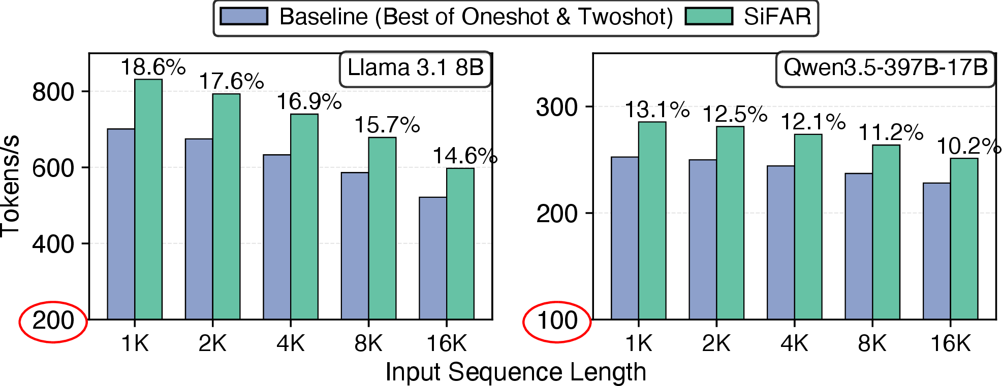 Figure 18: End-to-end throughput (tokens/s) for Llama-3.1-8B and Qwen3.5-397B-17B at TP=8 across input sequence lengths and output sequence length = 1000. Improvement decreases with longer sequences as attention dominates, but SiFAR still provides 14.6% and 10.2% improvement at ISL=16K.