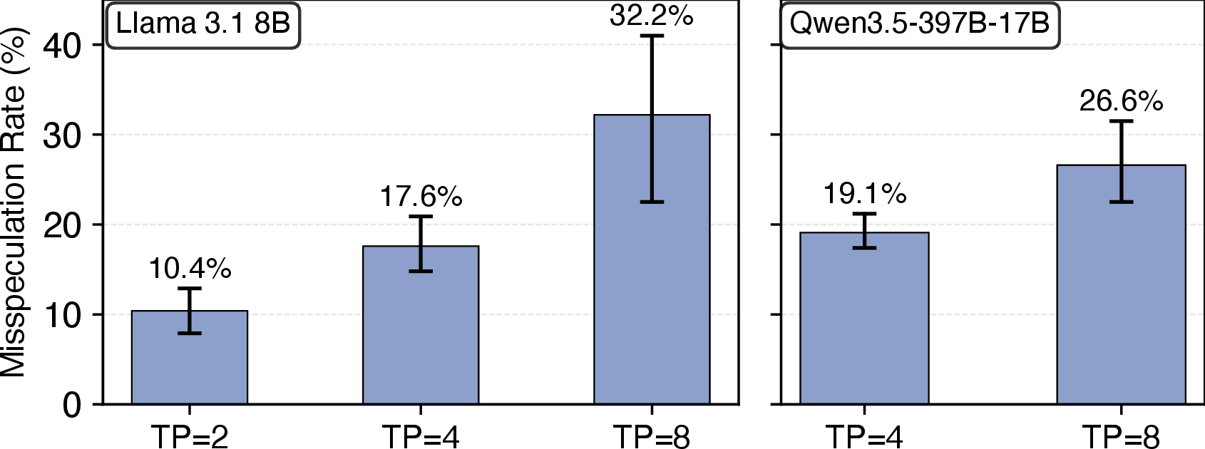 Figure 24: Mis-speculation rate for Llama-3.1-8B and Qwen3.5-397B-17B. While mis-speculation rate increases with TP degree, it results in at most 1.6% lost performance.