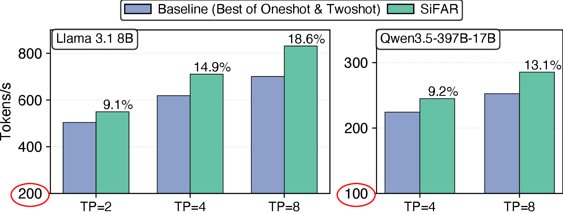 Figure 17: End-to-end throughput (tokens/s) for Llama-3.1-8B and Qwen3.5-397B-17B across TP configurations. SiFAR improves throughput by 9.1% to 18.6% for Llama-3.1-8B and up to 13.1% for Qwen3.5-397B-17B.