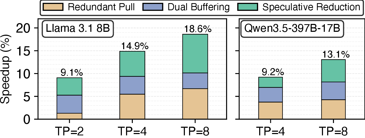 Figure 22: Breakdown of the speedup from our 3 optimizations for Llama-3.1-8B and Qwen3.5-397B-17B across TP configurations. All three optimizations contribute meaningfully, with benefits increasing at higher TP degrees.