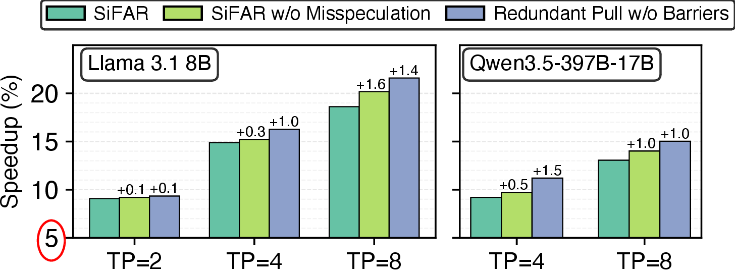 Figure 23: SiFAR compared against idealized configurations: perfect speculation (no mis-speculation) and redundant pull with no barriers. The gaps quantify the cost of mis-speculation retries and verification overhead.