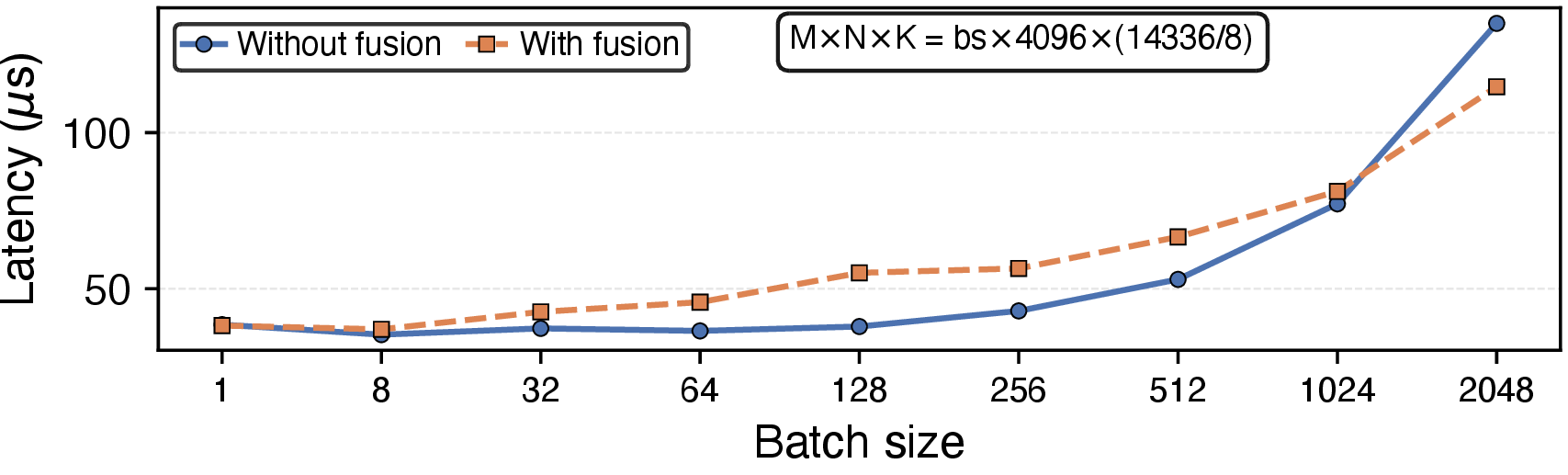 Figure 26: Compute-communication fusion from ParallelKittens for the down-projection GEMM of Llama-3.1-8B at TP=8. Fusion helps only at large batch sizes, while small batches have insufficient computation to hide communication.