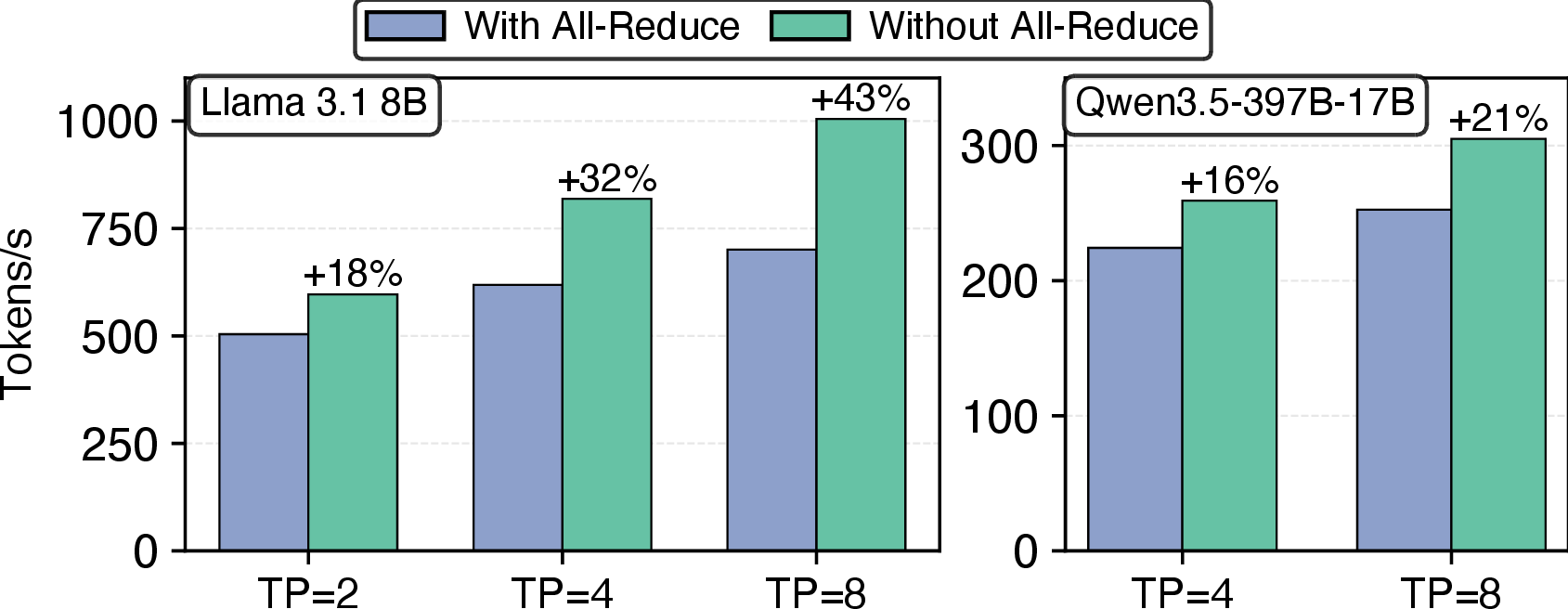 Figure 3: Impact of All-Reduce on TPOT across different TP degrees for Llama-3.1-8B and Qwen3.5-397B-17B. At higher TP, removing All-Reduce leads to larger gains, indicating that All-Reduce becomes an increasingly dominant bottleneck.