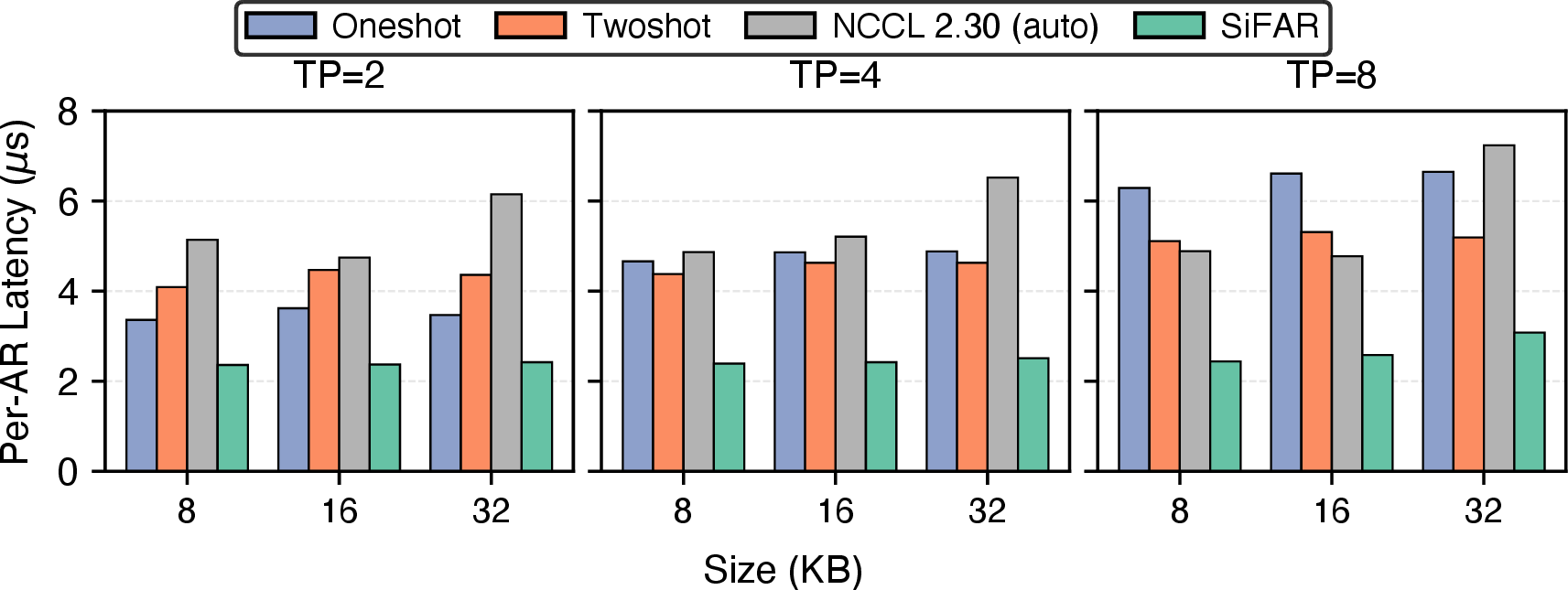 Figure 16: All-Reduce latency with NCCL 2.30 auto-selection for TP=2, 4, and 8 across 8–32 KB payloads. NCCL is competitive with the best of oneshot and twoshot, but SiFAR achieves the lowest latency across all configurations.