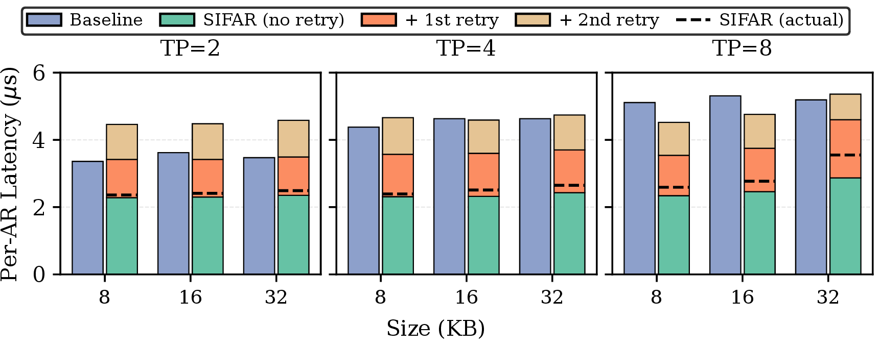Figure 25: Retry latencies of SiFAR. Even with retries, the average SiFAR latency stays below the baseline.