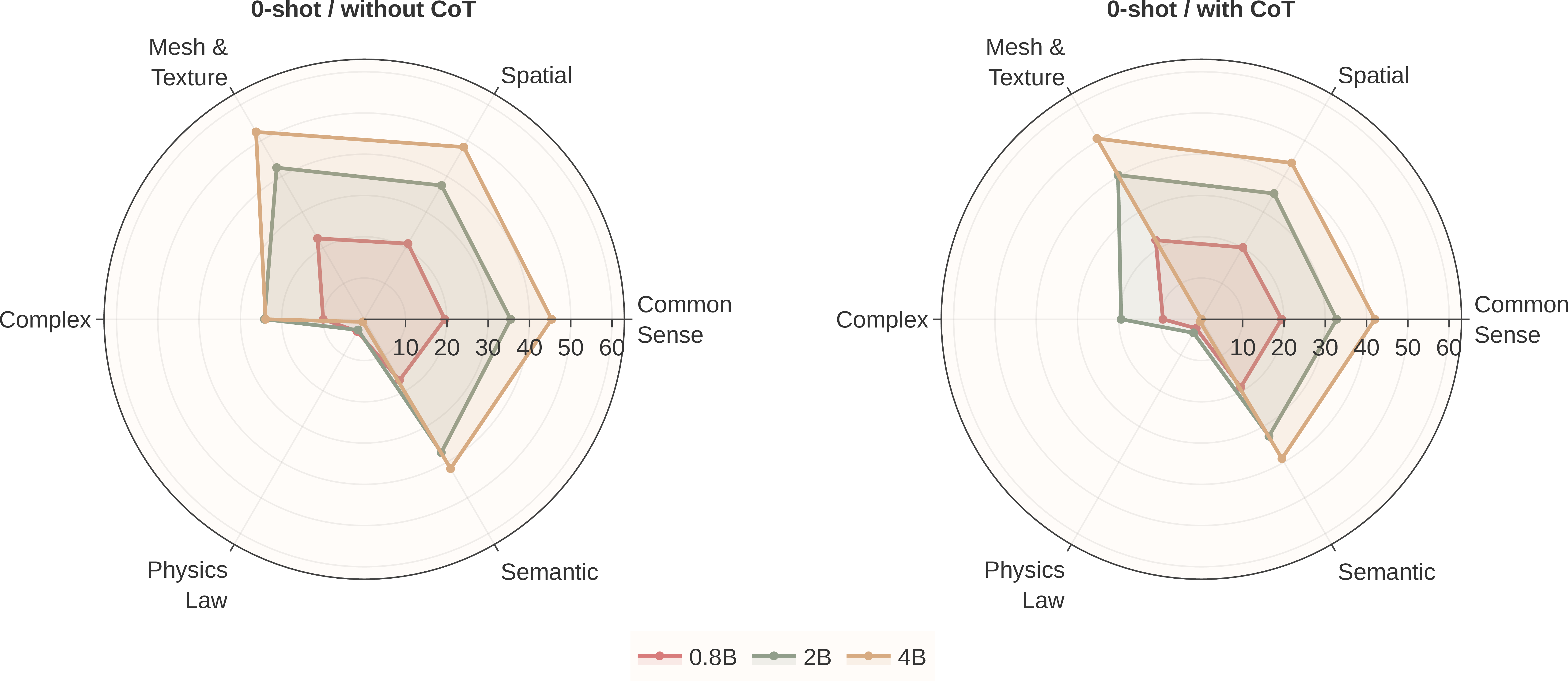 Figure 7: VLABench capability profiles under 0-shot prompting. Same evaluation as Figure 3 in the main paper (1-shot) but without an in-context example. The overall capability ranking across model scales is consistent with the 1-shot setting, with the 4B model showing balanced performance across most dimensions. However, Physical Law accuracy, which remains modest but nonzero under 1-shot prompting (Figure 3 in the main paper), drops to near zero for all three scales without the in-context example, suggesting that even this limited performance relies on the provided demonstration.