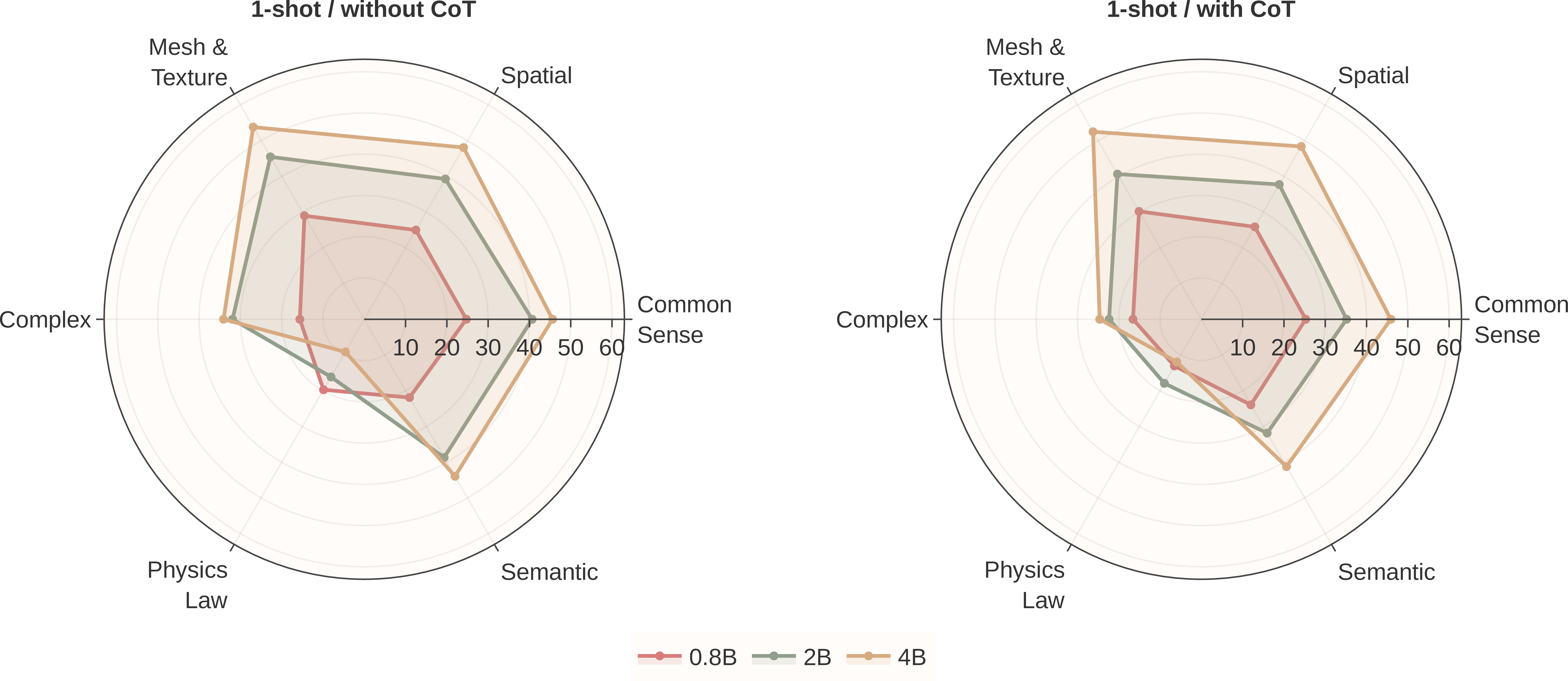 Figure 3: VLABench capability profiles before robot fine-tuning. We evaluate Qwen3.5 0.8B, 2B, and 4B under 1-shot prompting, comparing non-CoT prompting on the left with Chain-of-Thought (CoT) prompting on the right. The 2B model shows balanced performance across most dimensions, while CoT primarily improves the 4B model on Spatial and Mesh & Texture tasks. These trends motivate CLAP’s language-action design for compact VLA fine-tuning.