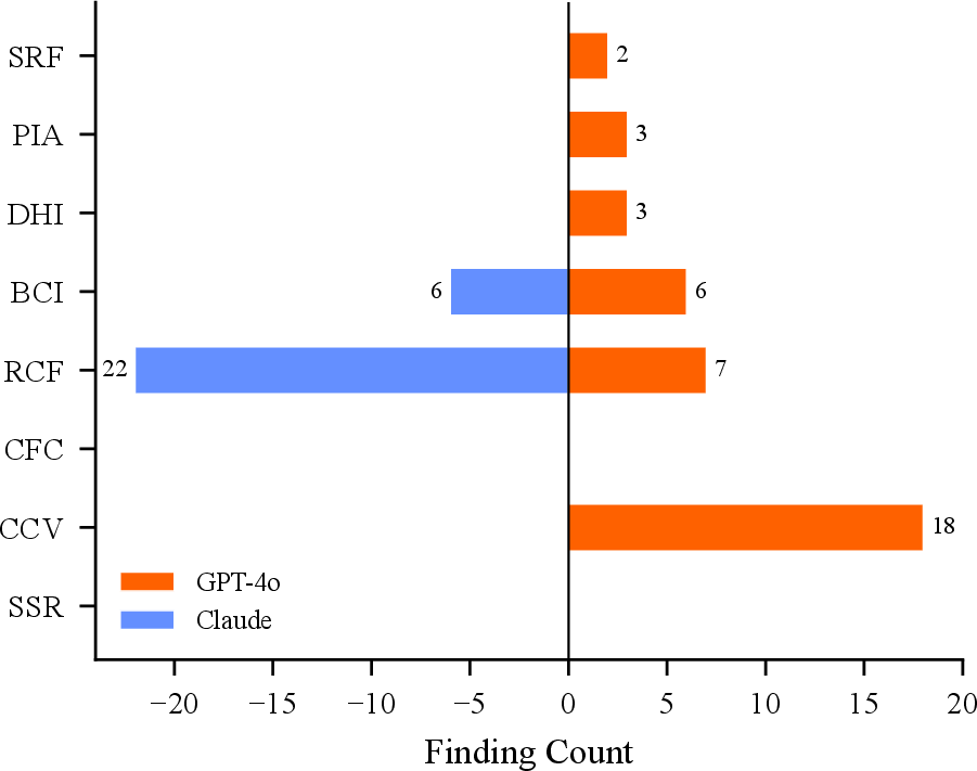 Figure 10: Model divergence in structural failure categories. Bars extend left for GPT-4o and right for Claude 3.5 Sonnet.