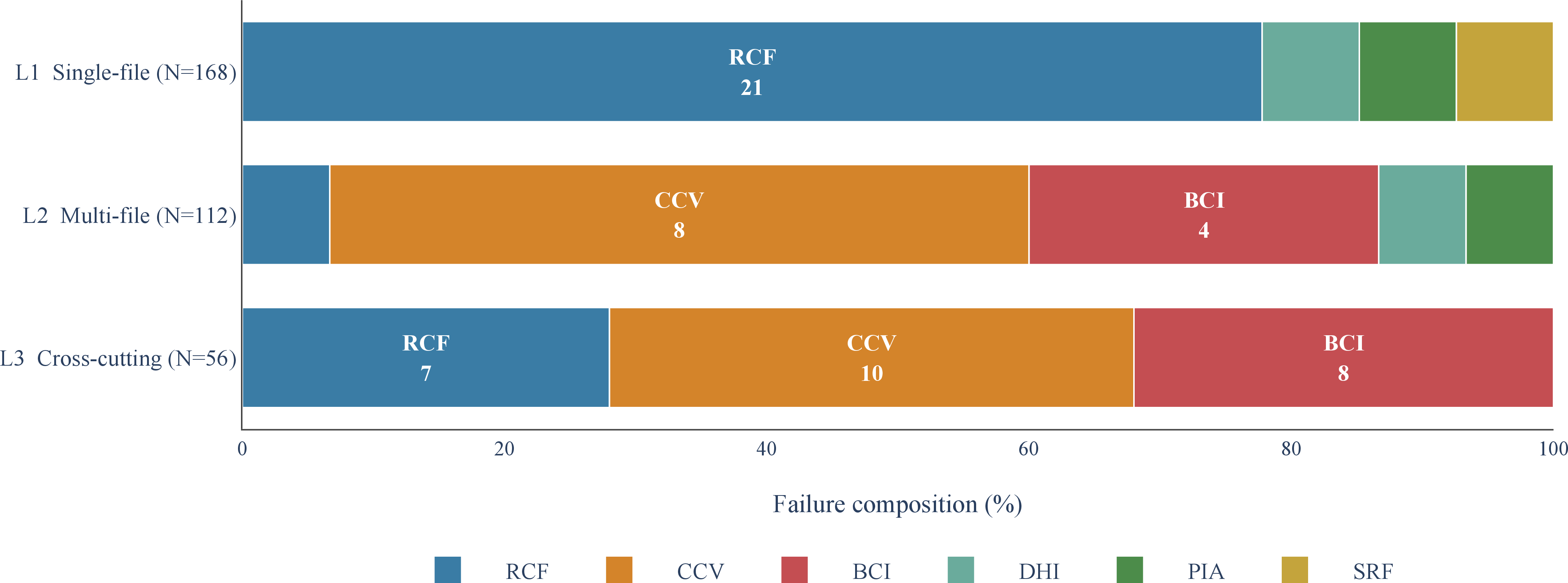 Figure 11: Failure category composition by task complexity level.